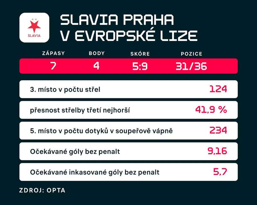 Slavia v Evropské lize.