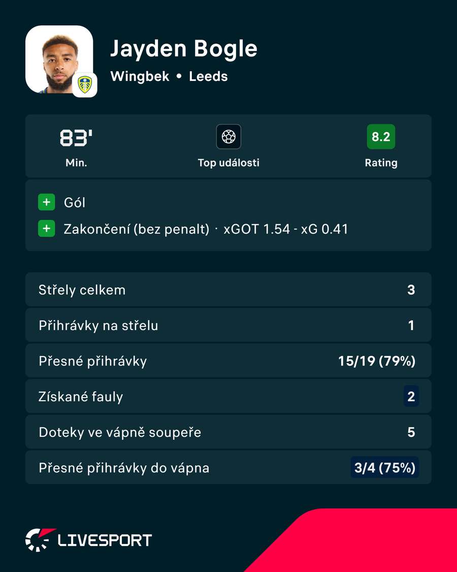 Bogleho statistiky proti Newcastlu. Bogleho statistiky proti Newcastlu.