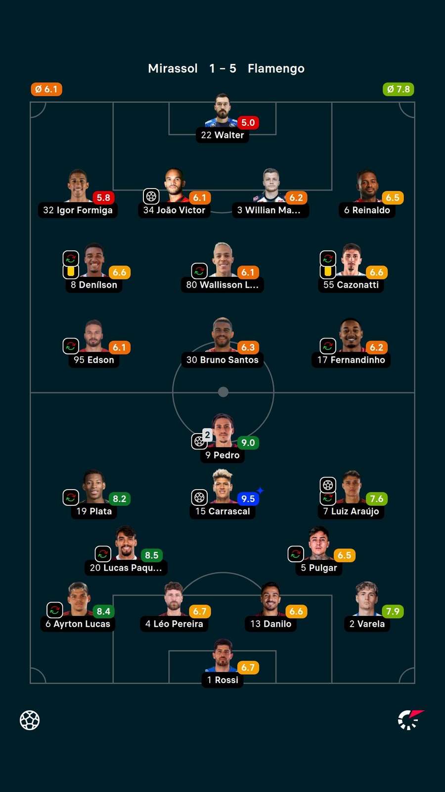 As notas dos jogadores titulares na goleada do Flamengo sobre o Mirassol As notas dos jogadores titulares na goleada do Flamengo sobre o Mirassol