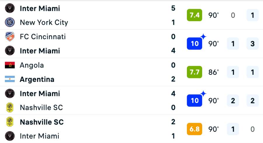 Messiho statistiky za listopad. Messiho statistiky za listopad.