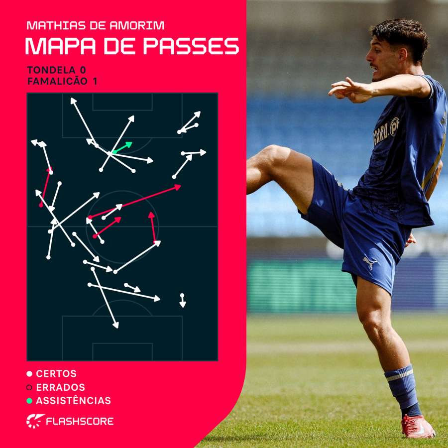 Os passes de Amorim contra o Tondela