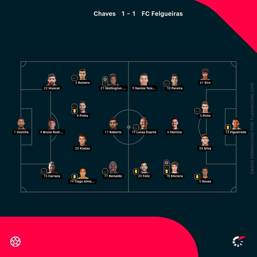 Os onzes das duas equipas