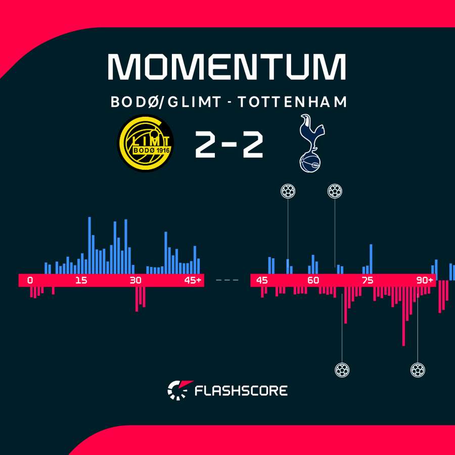 Wyrównane spotkanie Bodo-Tottenham zakończyło się remisem.