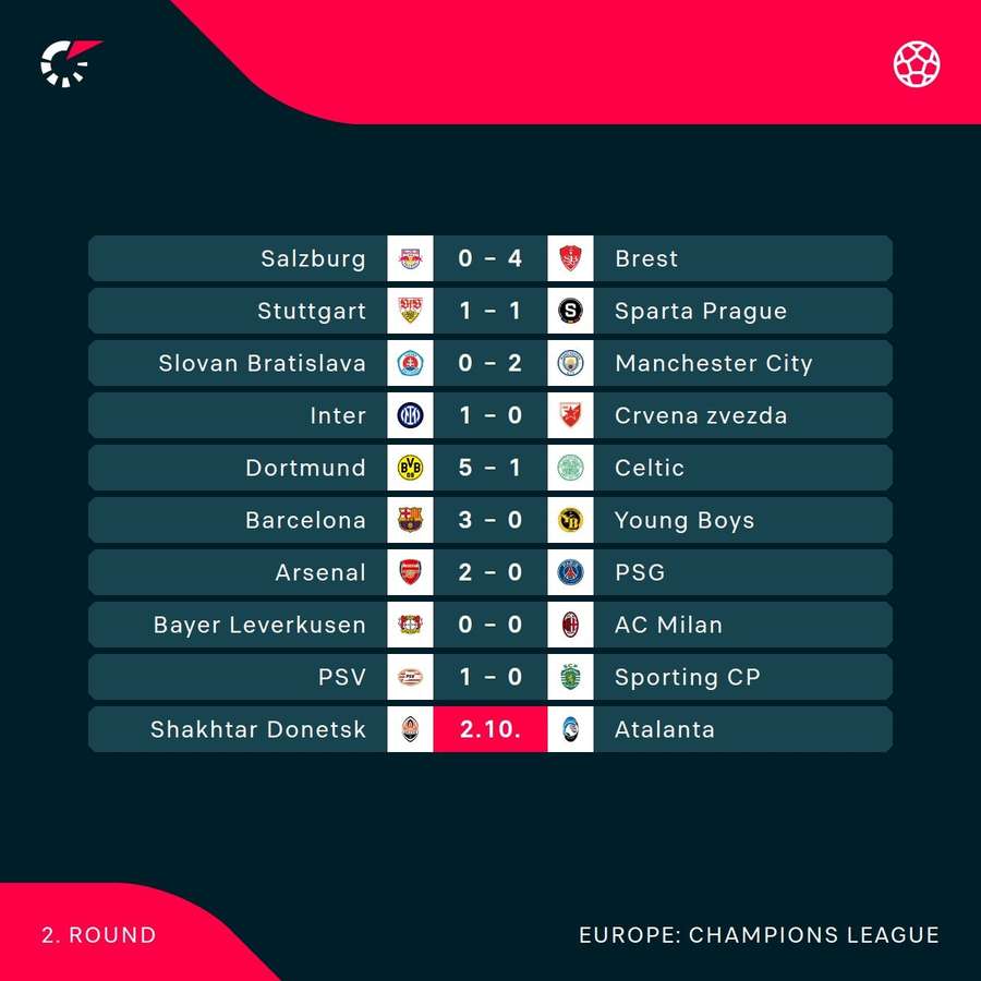 Champions League current scores