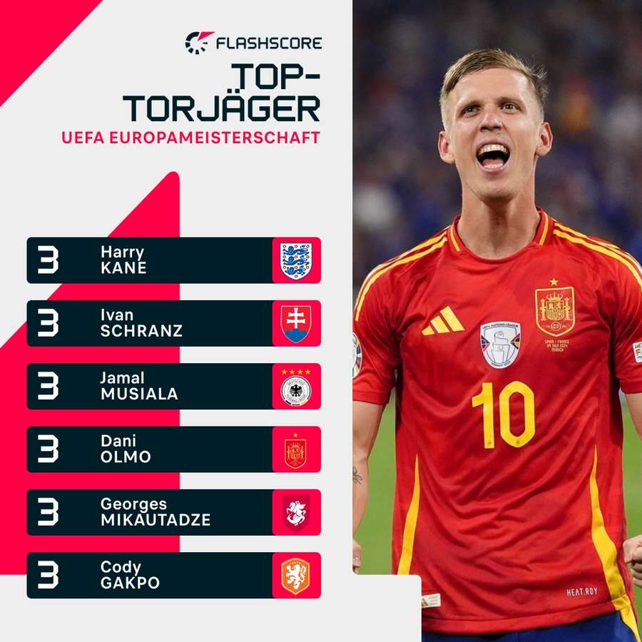 Top-Torjäger - Europameisterschaft