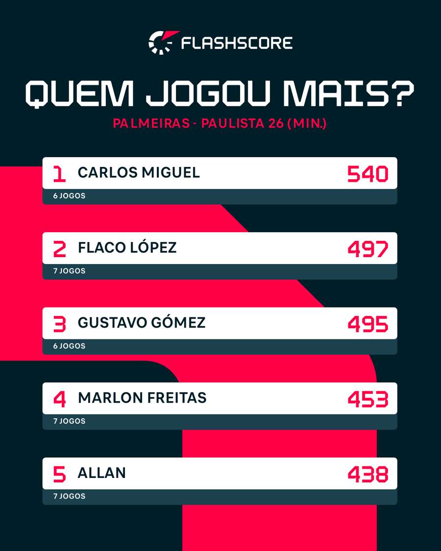 Atletas do Palmeiras com mais minutos no Paulista Atletas do Palmeiras com mais minutos no Paulista