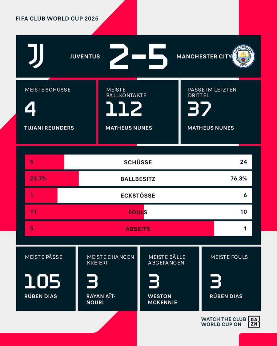 Die Stats zum Spiel Die Stats zum Spiel