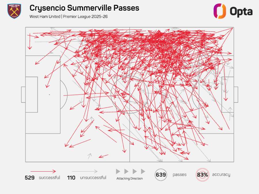 Crysencio Summervilla pass map - Premier League 2025/26 Crysencio Summervilla pass map - Premier League 2025/26