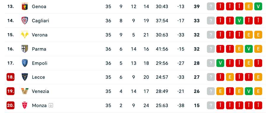 Clasament Serie A