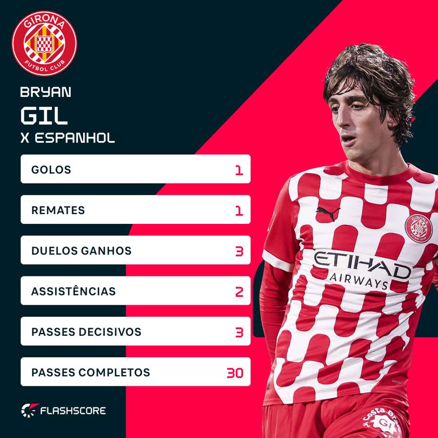 Estatísticas de Gil contra o Espanyol
