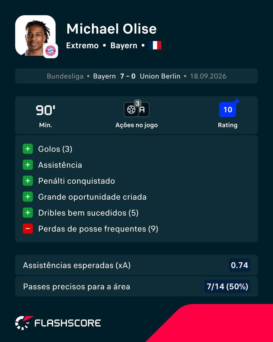 O jogo de Olise frente ao Union O jogo de Olise frente ao Union