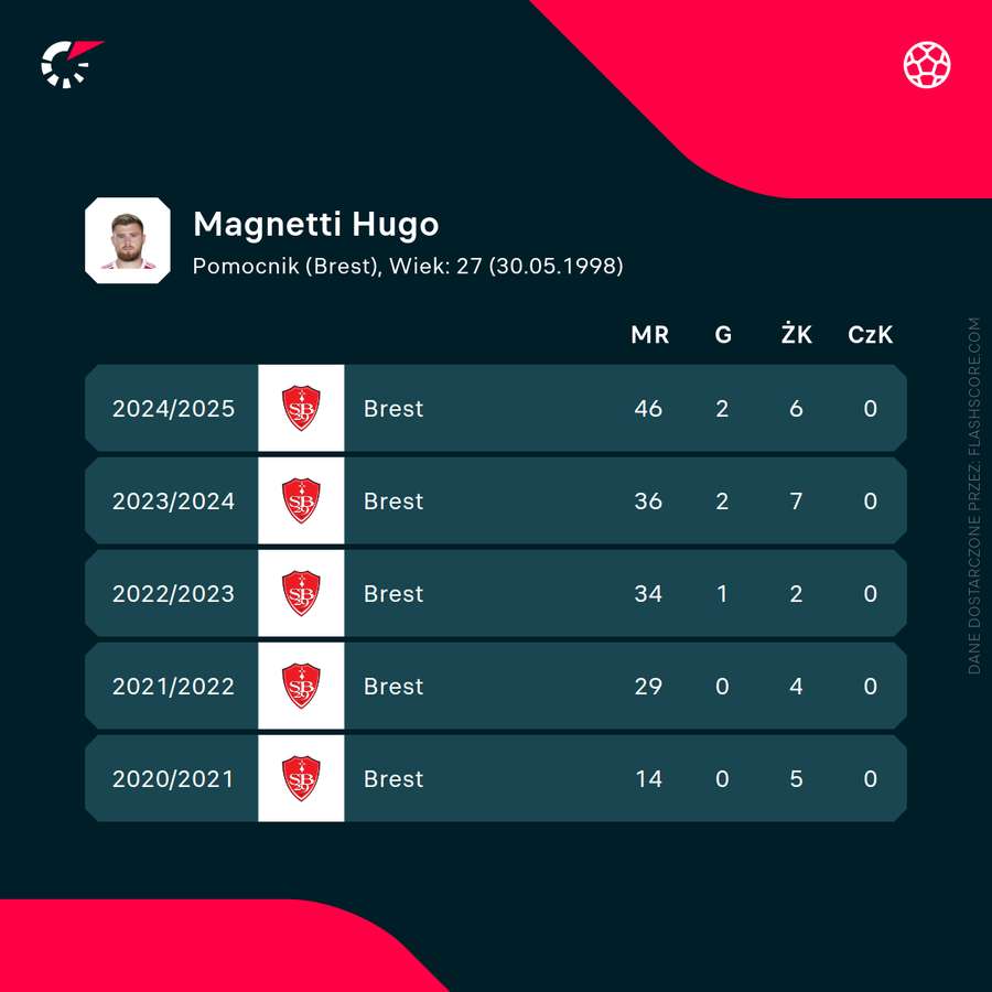 Hugo Magnetti - liczby ostatnich sezonów Hugo Magnetti - liczby ostatnich sezonów