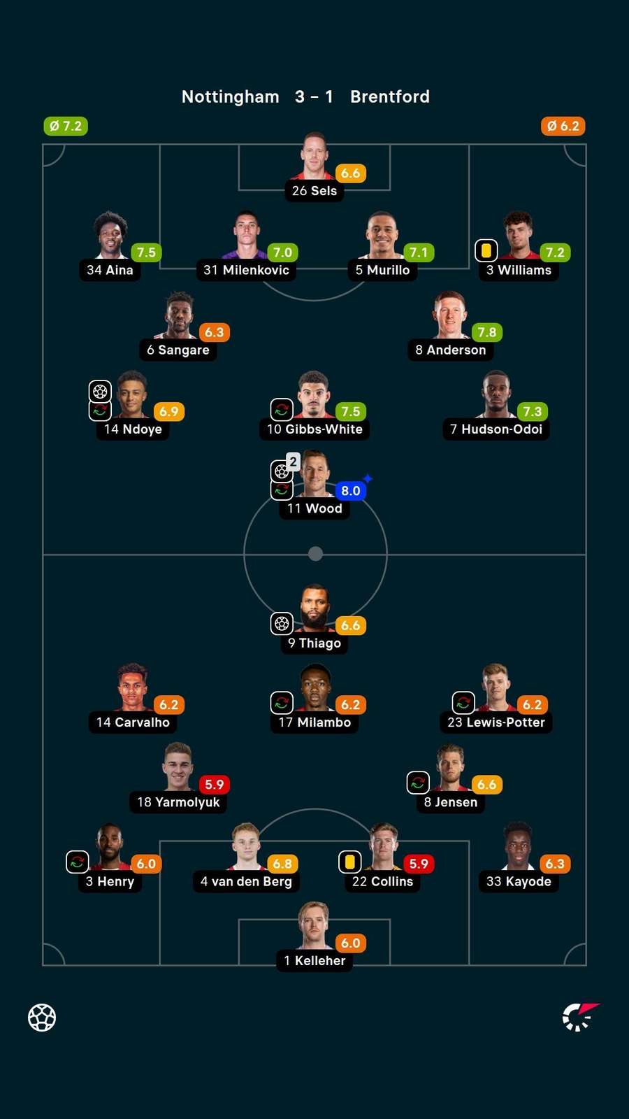 Clasificación de los jugadores