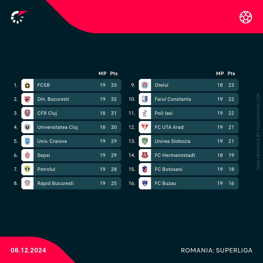 Clasament Superliga Clasament Superliga