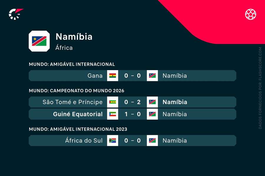 Os últimos resultados da Namíbia