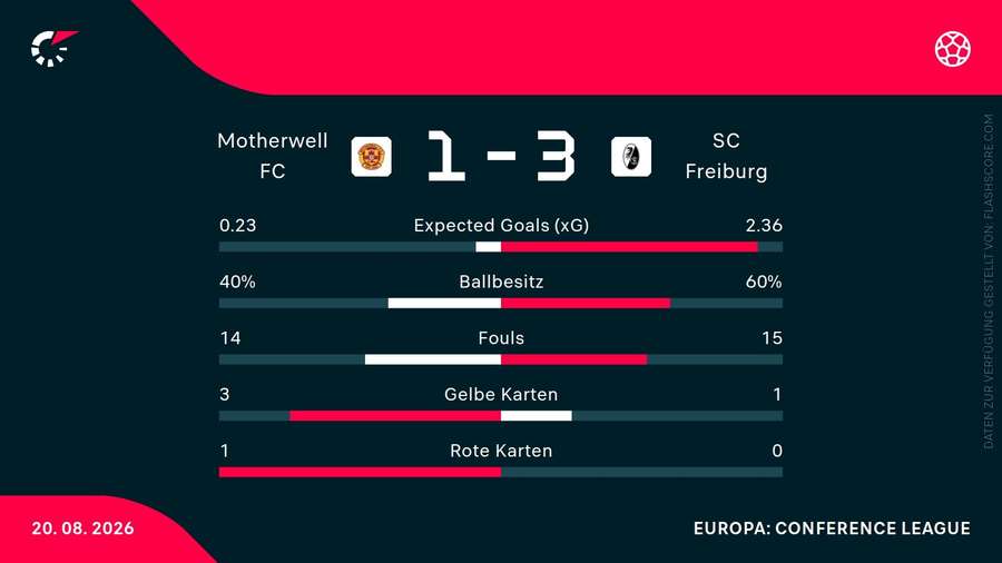 Die Statistiken zum Spiel Die Statistiken zum Spiel