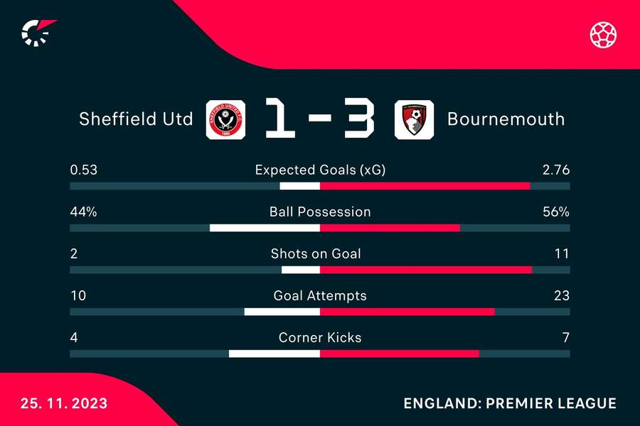 Key stats from the match at full time