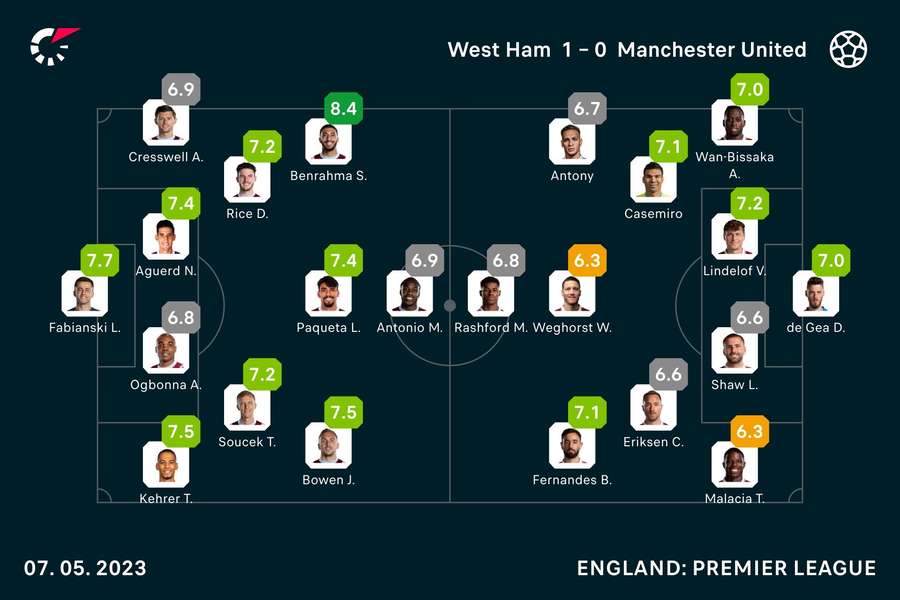 Player ratings