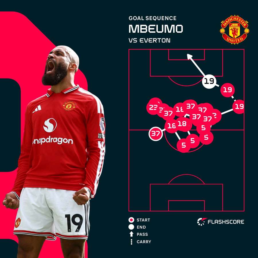 Mbeumo's goal Mbeumo's goal