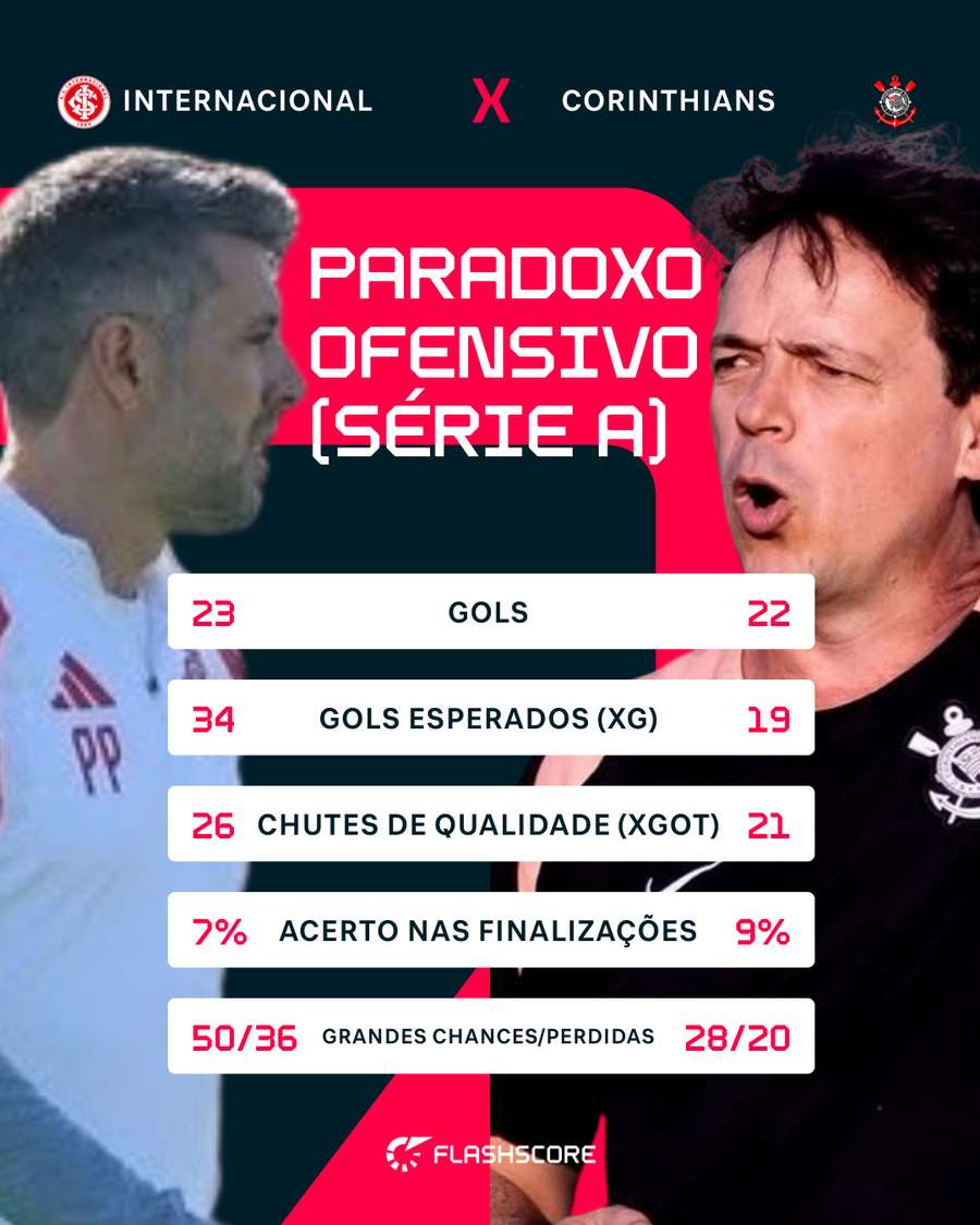 Ataque do Inter empilha chances perdidas; no Alvinegro, falta criar mais