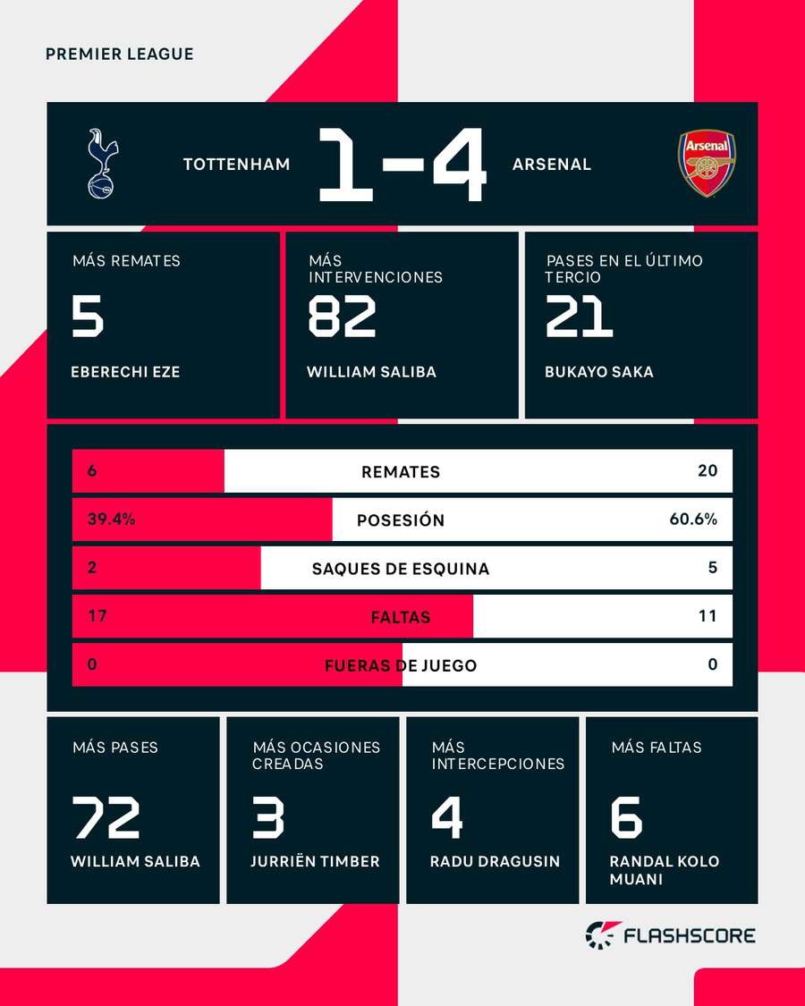 Estadísticas del Tottenham-Arsenal Estadísticas del Tottenham-Arsenal