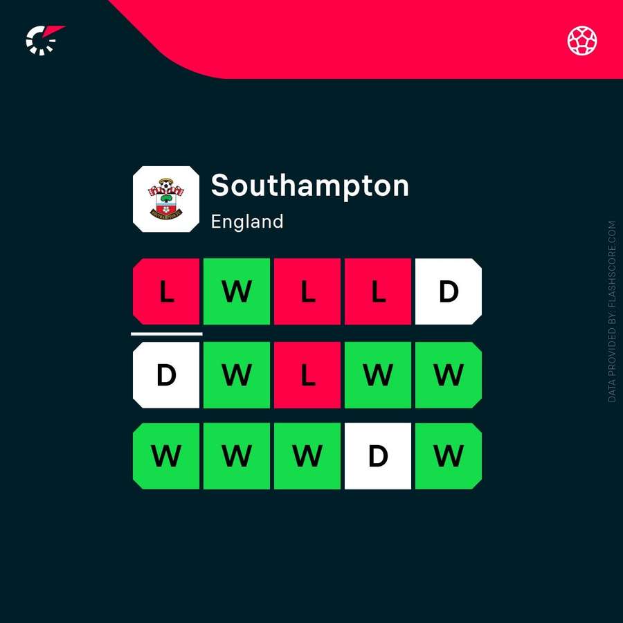 Southampton's recent form