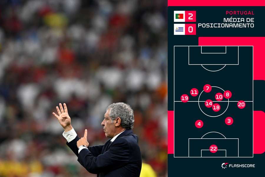 Posicionamento médio dos jogadores portugueses Posicionamento médio dos jogadores portugueses