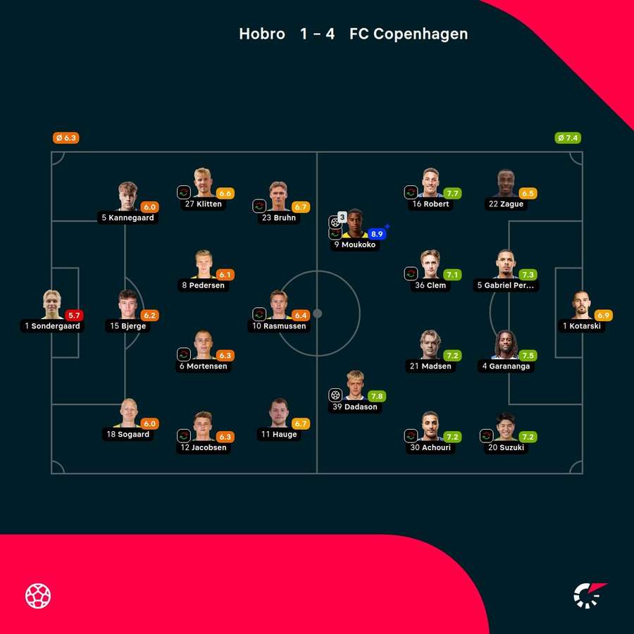 Hobro - FC Copenhagen - Player Ratings Hobro - FC Copenhagen - Player Ratings