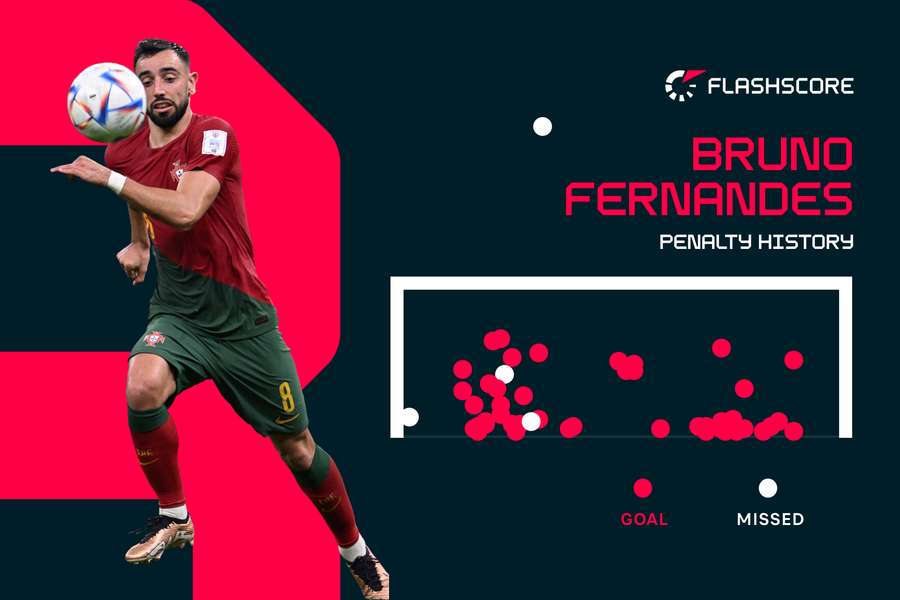 Fernandes' penalty history