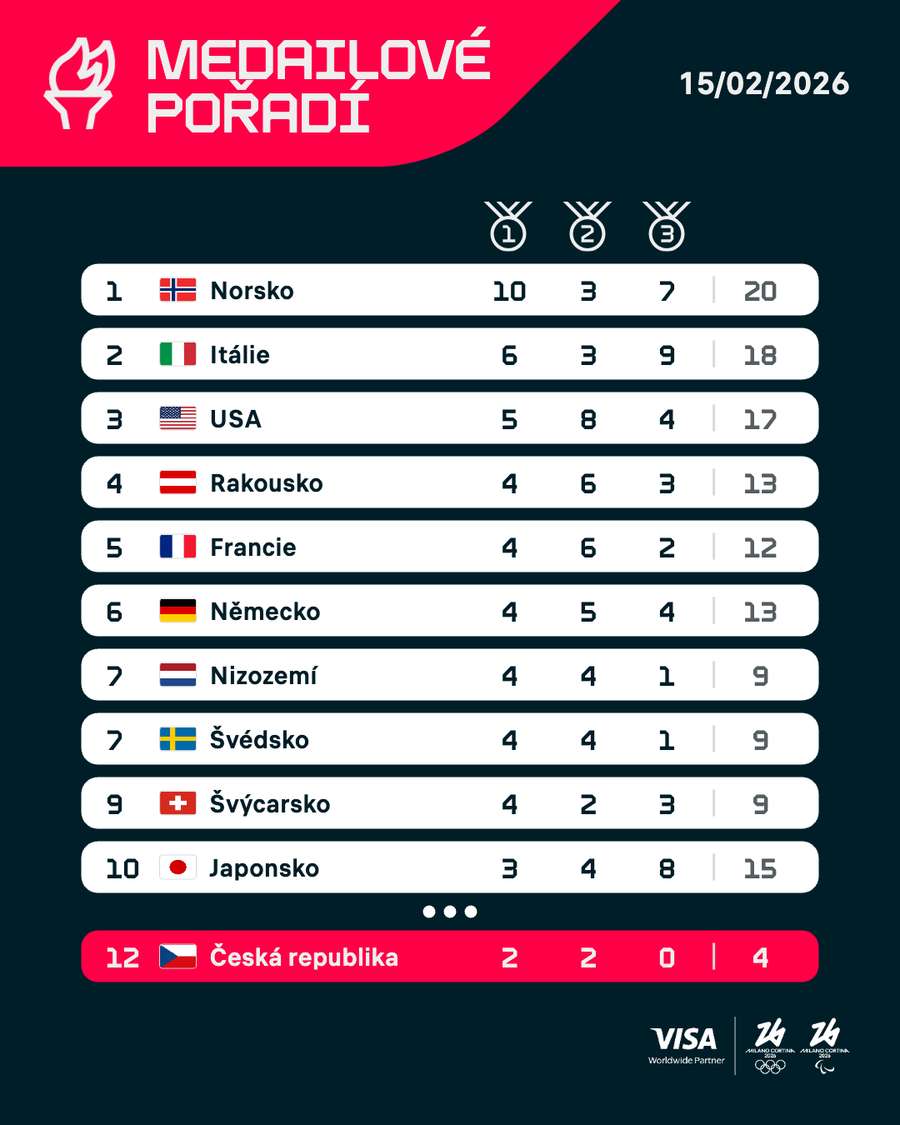 Medailové pořadí zemí.