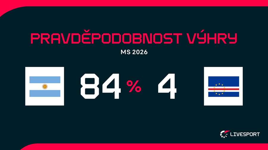 Proti Kapverdám jsou Argentinci favority. Proti Kapverdám jsou Argentinci favority.