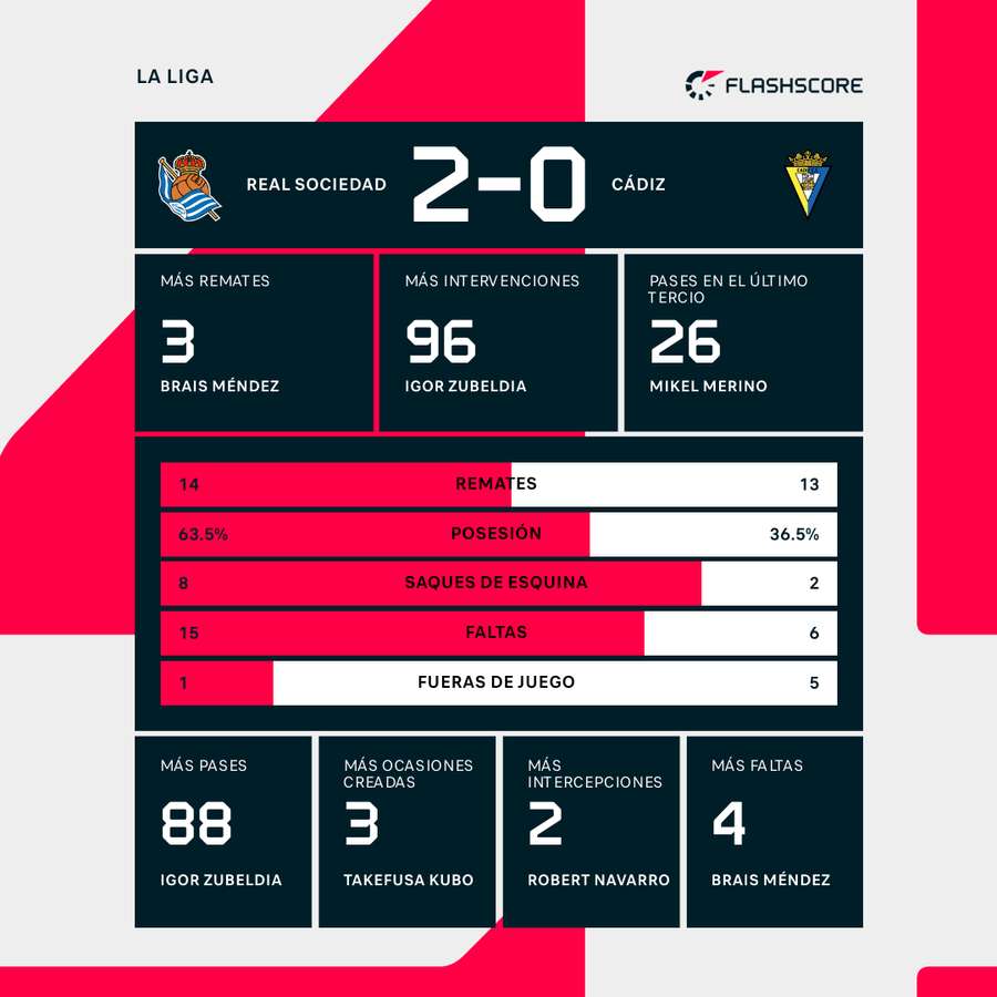 Estadísticas del Real Sociedad-Cádiz