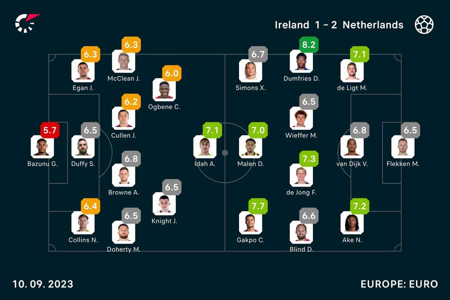 Ireland - Netherlands player ratings