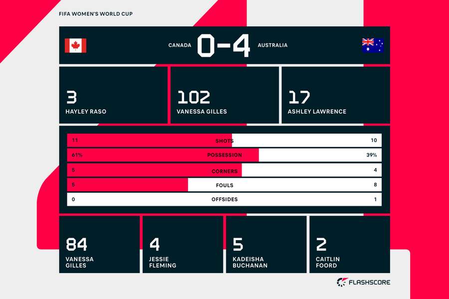 Canada vs Australia match stats