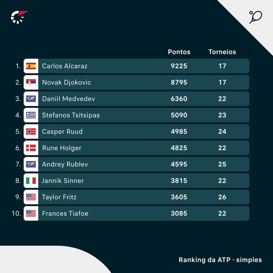 O Top 10 atualizado do ranking da ATP