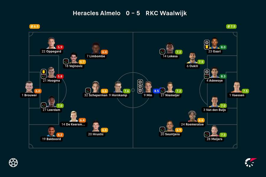 Ratings Heracles-RKC Waalwijk