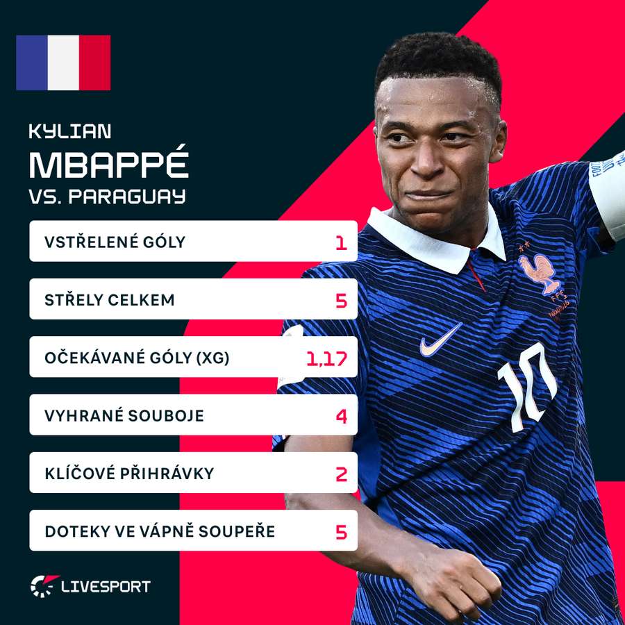 Mbappé v zápasu proti Paraguayi.