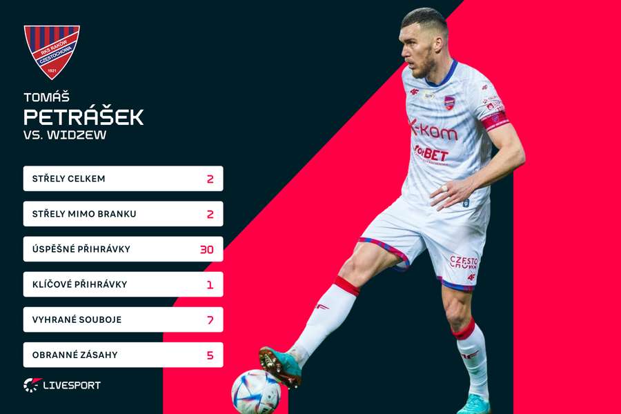 Petráškovy statistiky proti Widzewu