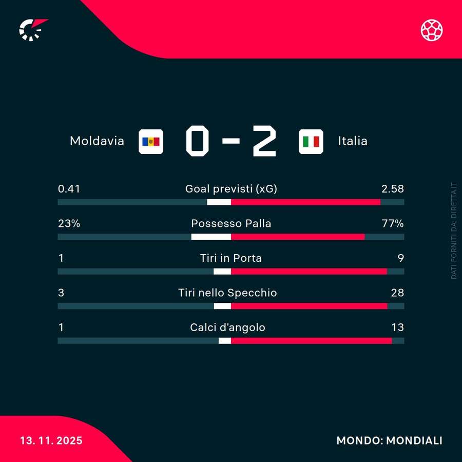 Le statistiche del match