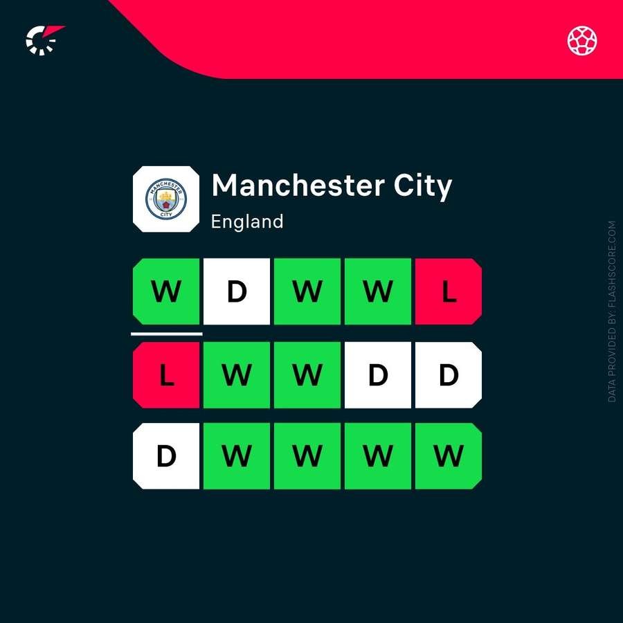 Man City's recent form