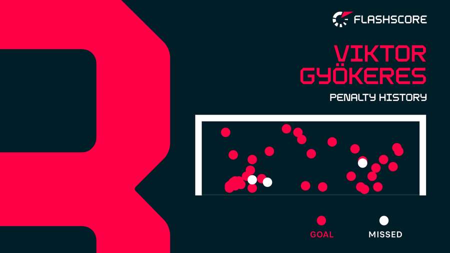 Gyokeres' penalty-taking history