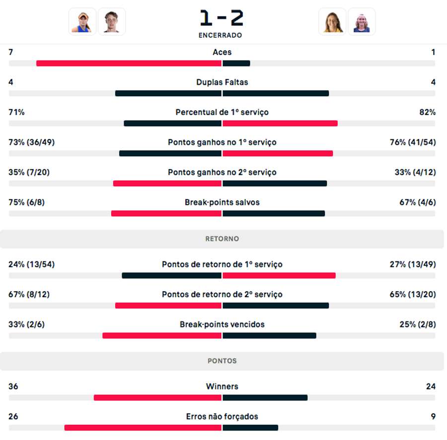 Estatísticas da semifinal