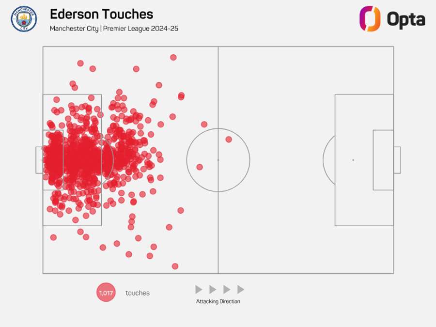 Mapa de toques de Ederson para el Manchester City - Premier League 2024/25 Mapa de toques de Ederson para el Manchester City - Premier League 2024/25