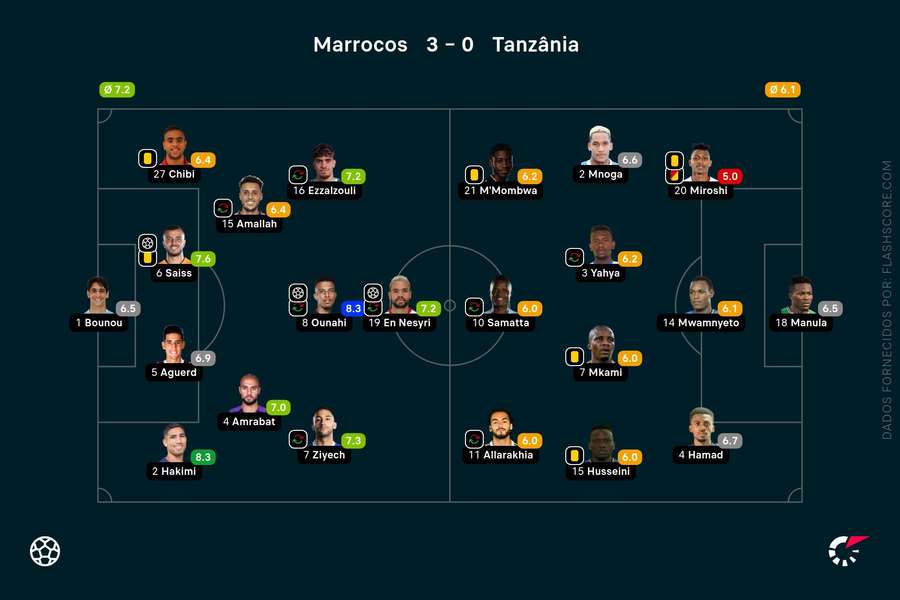 As notas dos jogadores