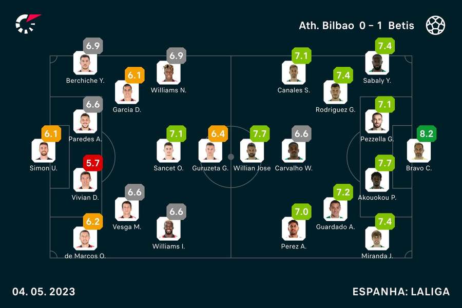 Onzes iniciais e notas dos jogadores