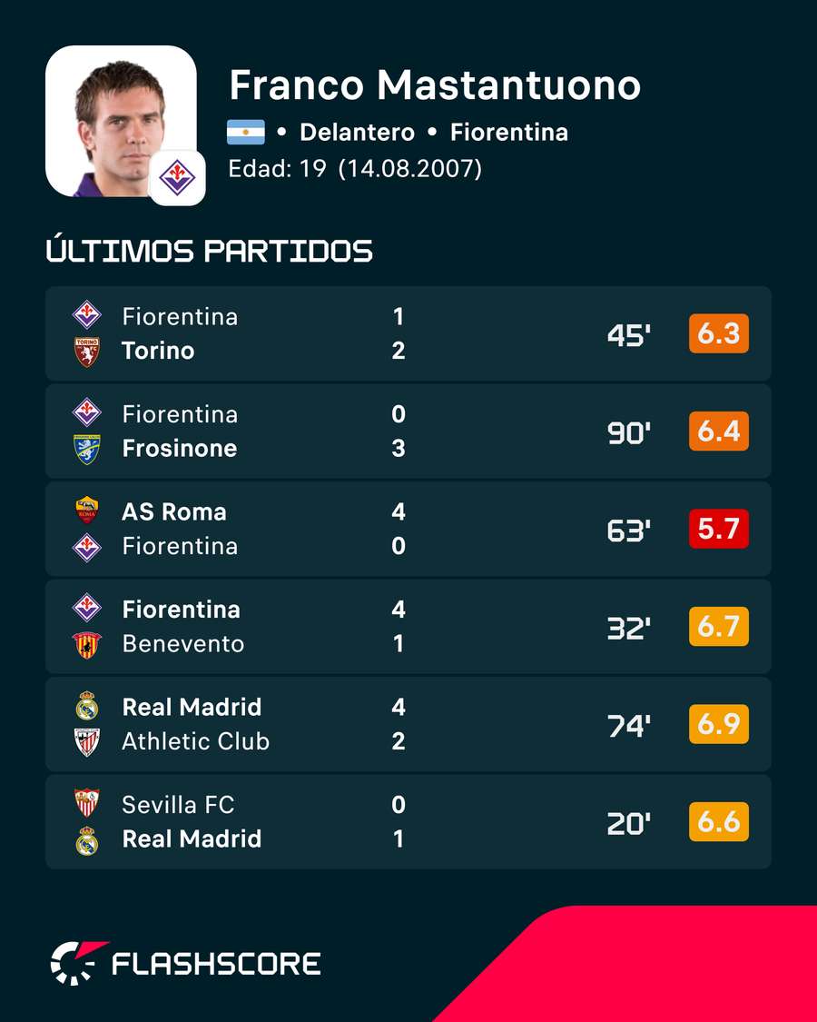 Las valoraciones de Mastantuono Las valoraciones de Mastantuono