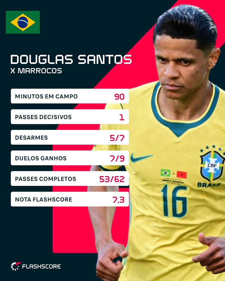 Os números de Douglas Santos em Brasil 1x1 Marrocos