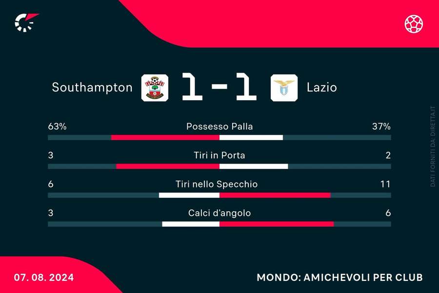 Le statistiche di Southampton-Lazio