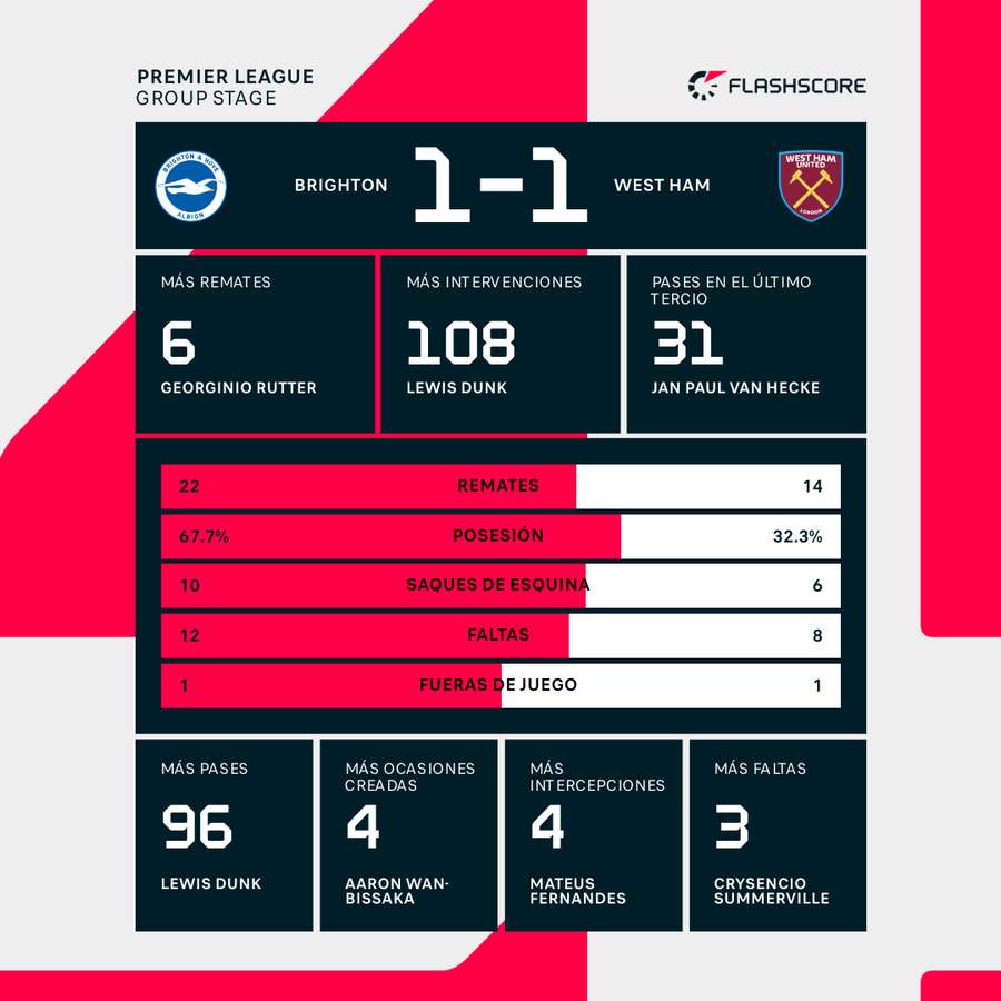 Estadísticas finales Estadísticas finales