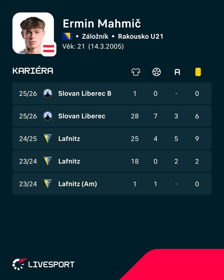 Hráčovy poslední statistiky. Hráčovy poslední statistiky.